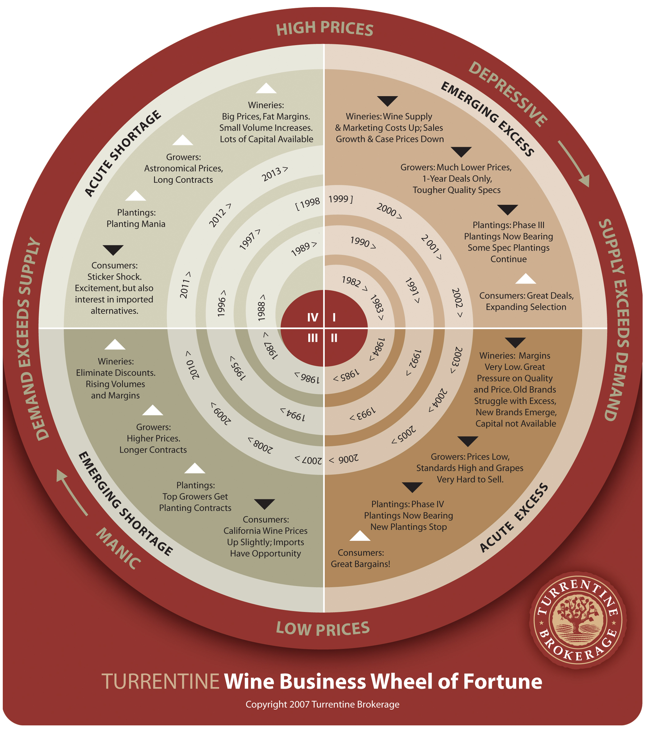 Place Your Bets The Turrentine Wine Business Wheel of Fortune