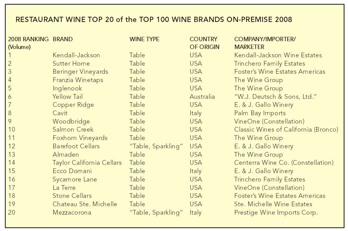 Top 100 Wine Brands & Top 100 Individual Wines in USA Restaurants in