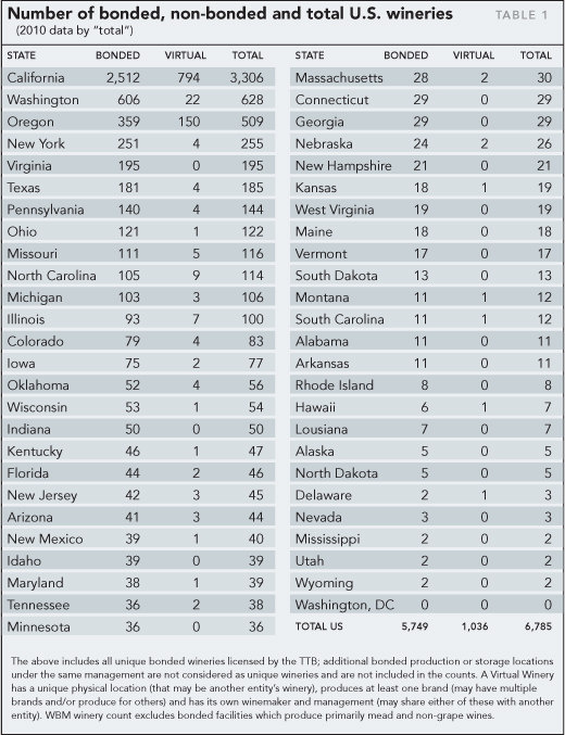U.S. Wineries Grow 9 to 6,785