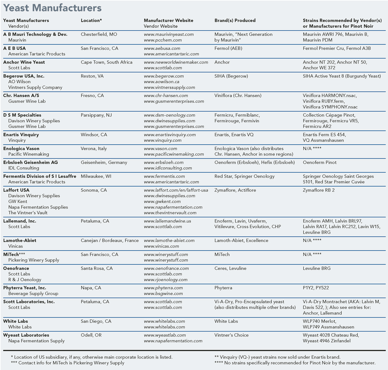 Wine Yeast Strain Chart