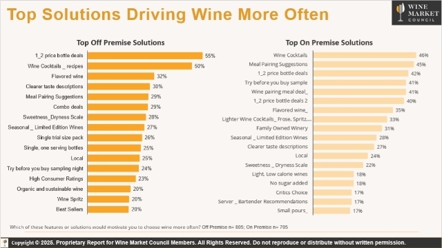 Wine Struggles to Recruit New Consumers