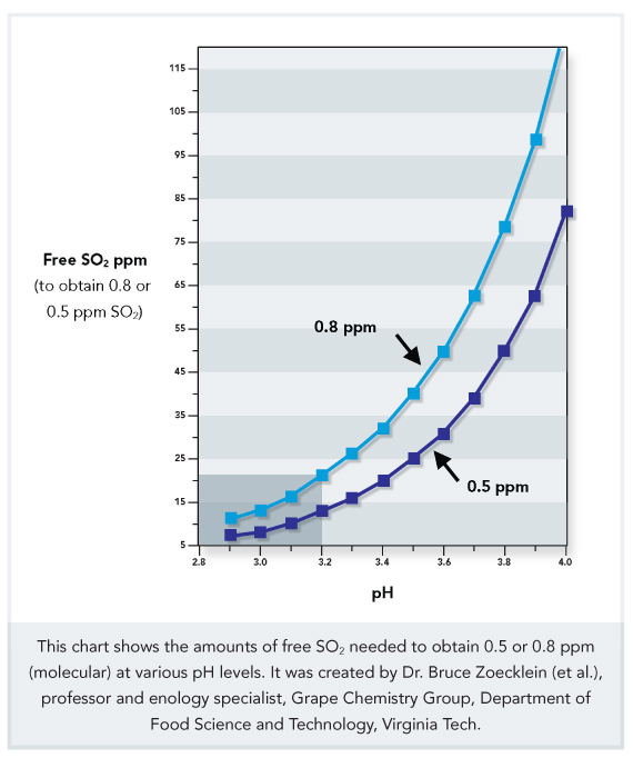 Ph So2 Chart