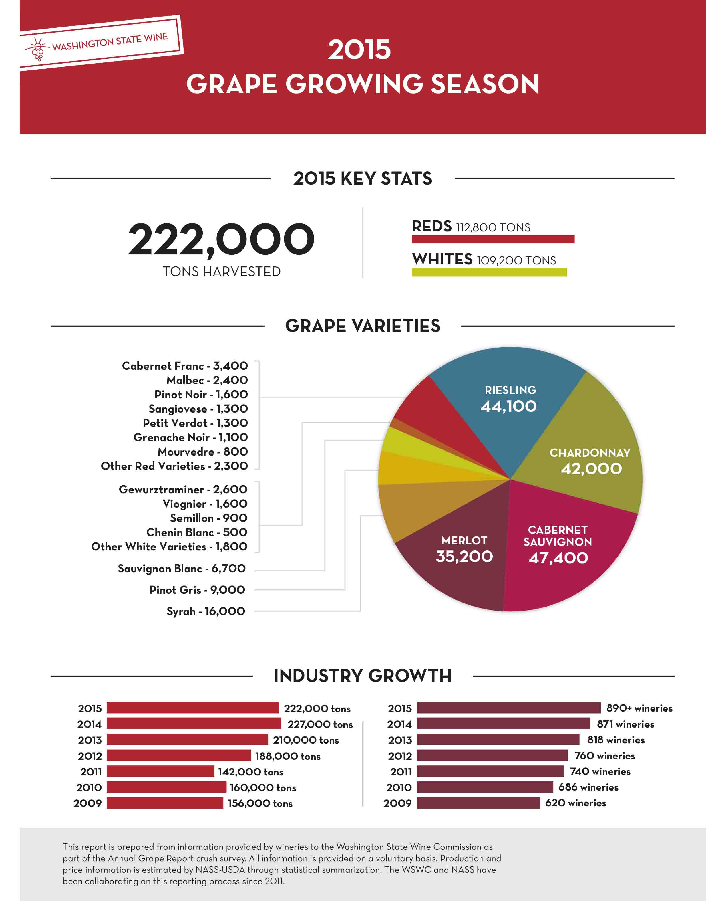 2015 Washington Wine Grape Production Decreased 2