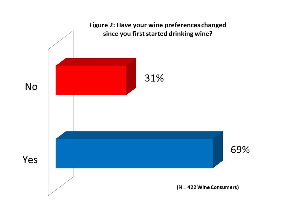 Do Wine Consumer Preferences Change Over Time? New Research Study