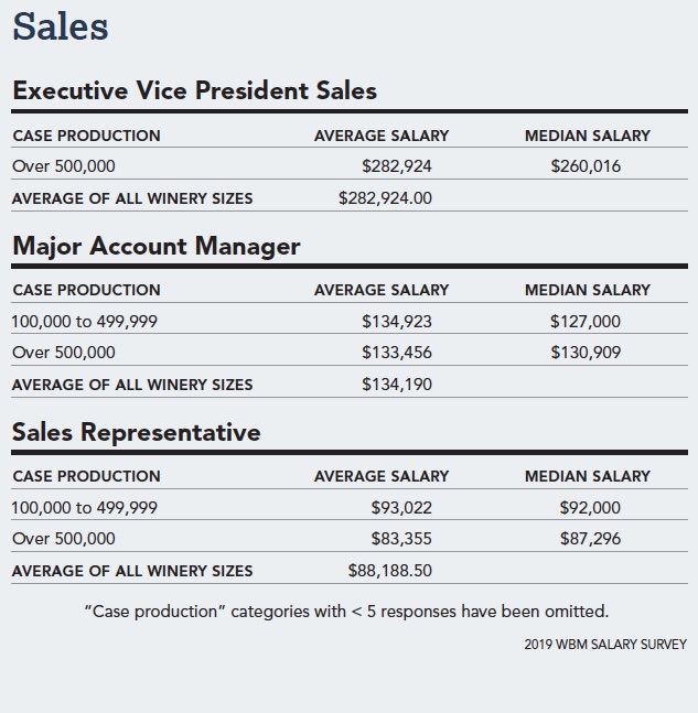 Wine Salaries Increase By 2.6 Percent; Labor Market Remains Tight