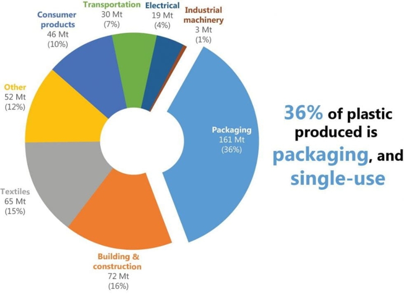 Reducing the Use of Plastics in Wine Production and Sales