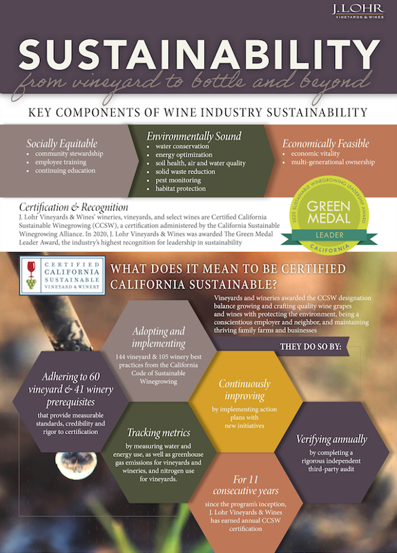Sustainability Winery Leader J Lohr Creates Infographic Detailing