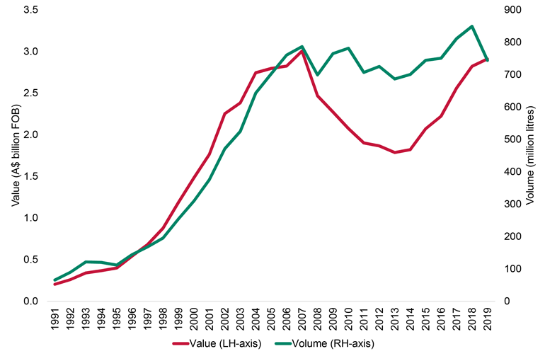Demand Continues to Grow for Australias Premium Wine