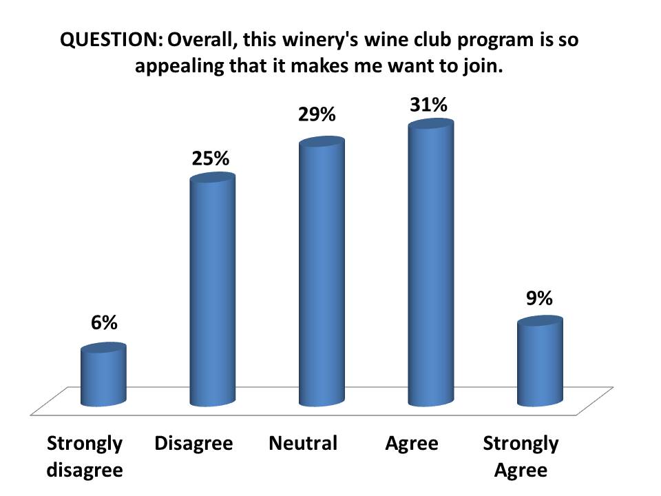 What are the Attributes of Winning Wine Clubs in Napa and Sonoma?