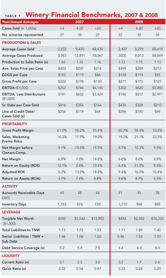 Benchmarking Winery Financial Performance