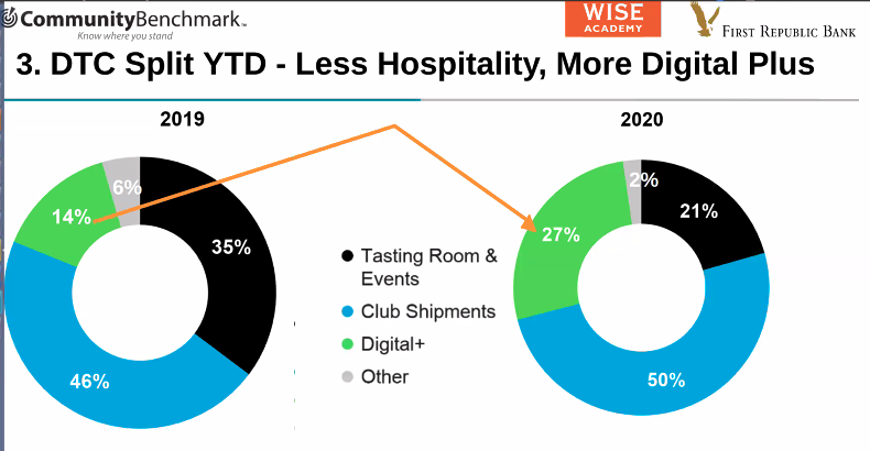 dtc digital shift - Existing Club Members Drove Digital Sales Surge