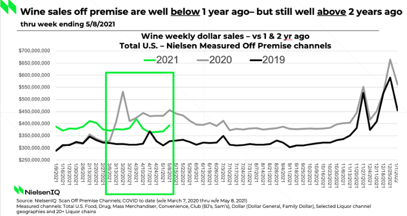 On Premise Dtc Sales Slow Yet Still Top 19