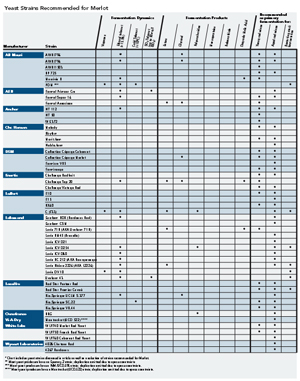 Lallemand Yeast Chart