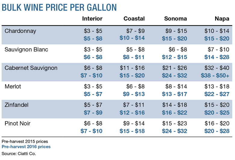 Bulk Wine Price Per Gallon. Source: Ciatti Co.