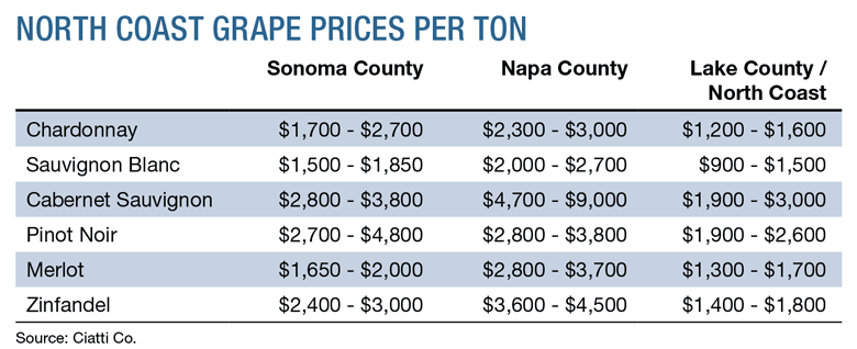 North Coast Grape Prices Per Ton. Source: Ciatti Co.